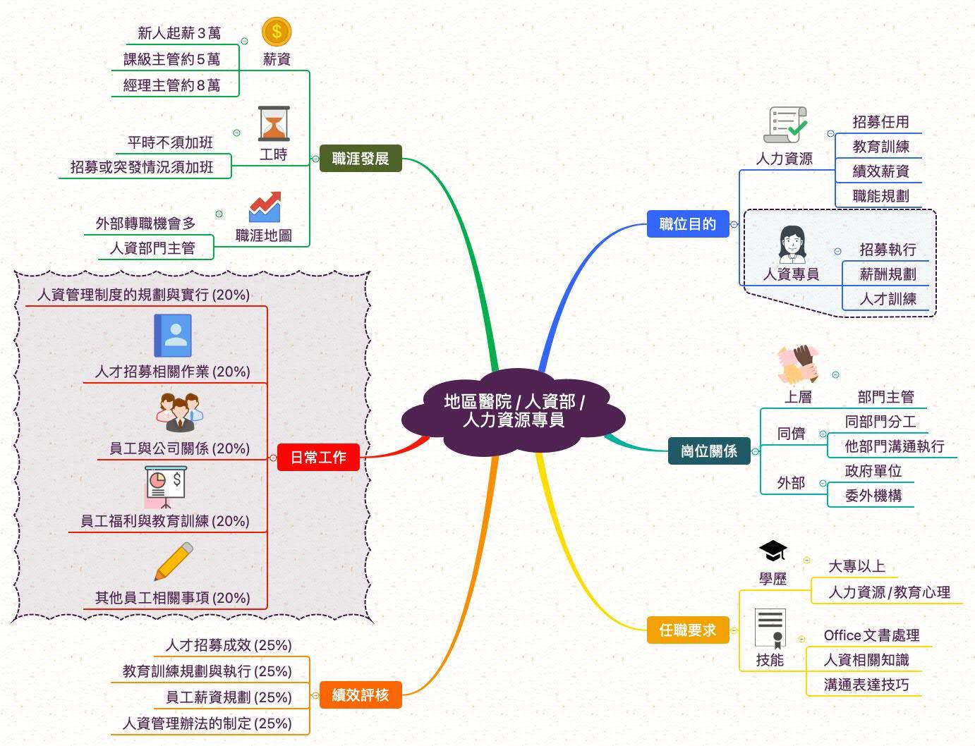 _職業心智圖