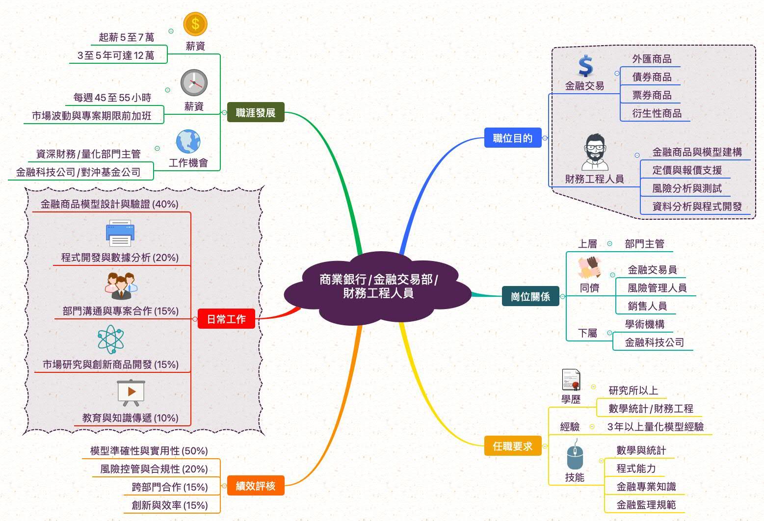 財務工程人員_職業心智圖