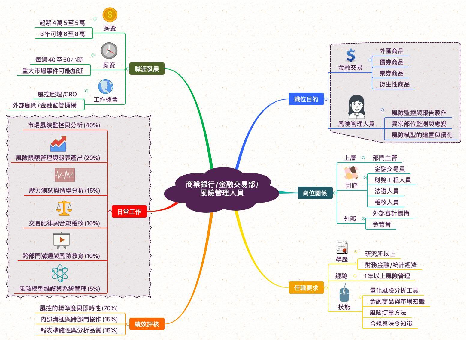 風險管理人員_職業心智圖