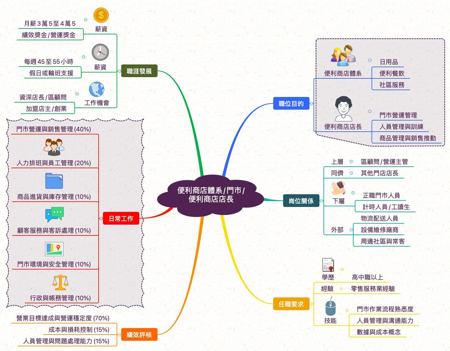 便利商店店長_職業心智圖