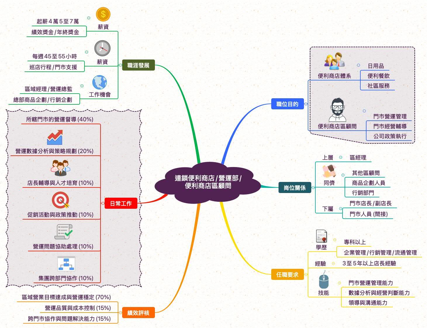 便利商店區顧問_職業心智圖