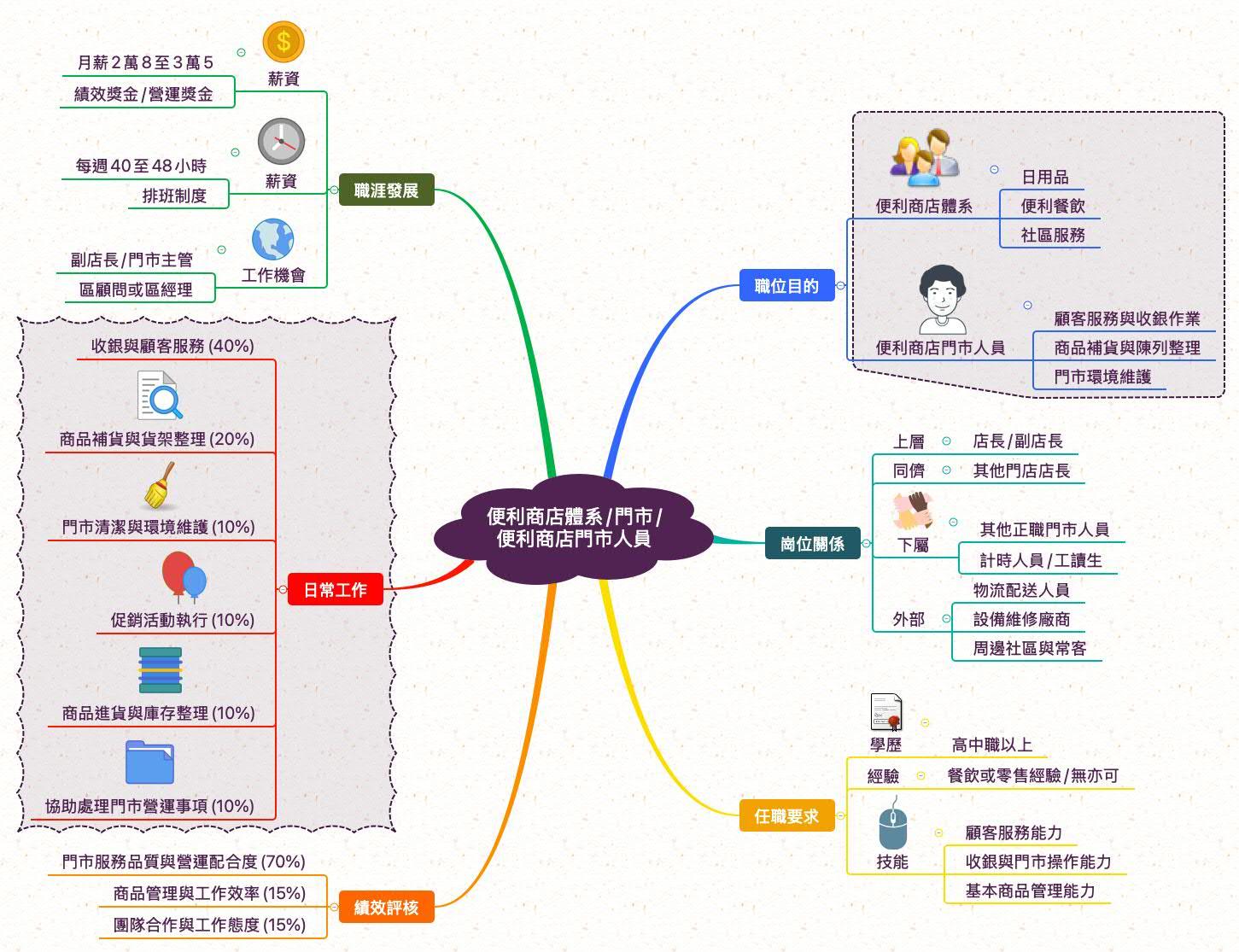 便利商店門市人員_職業心智圖