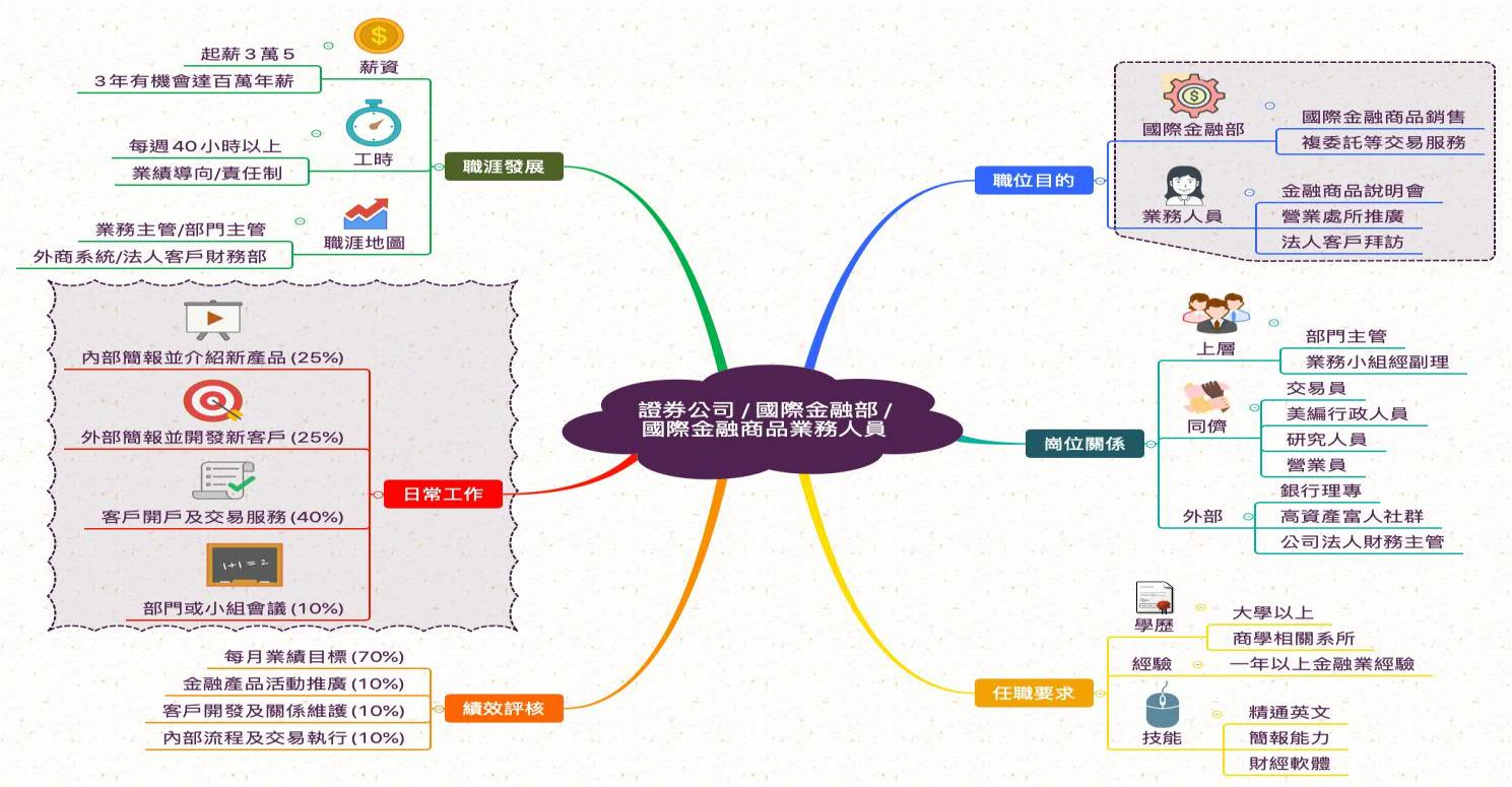 國際金融商品業務人員 | JOBs維基 | JOBsMining職涯大數據